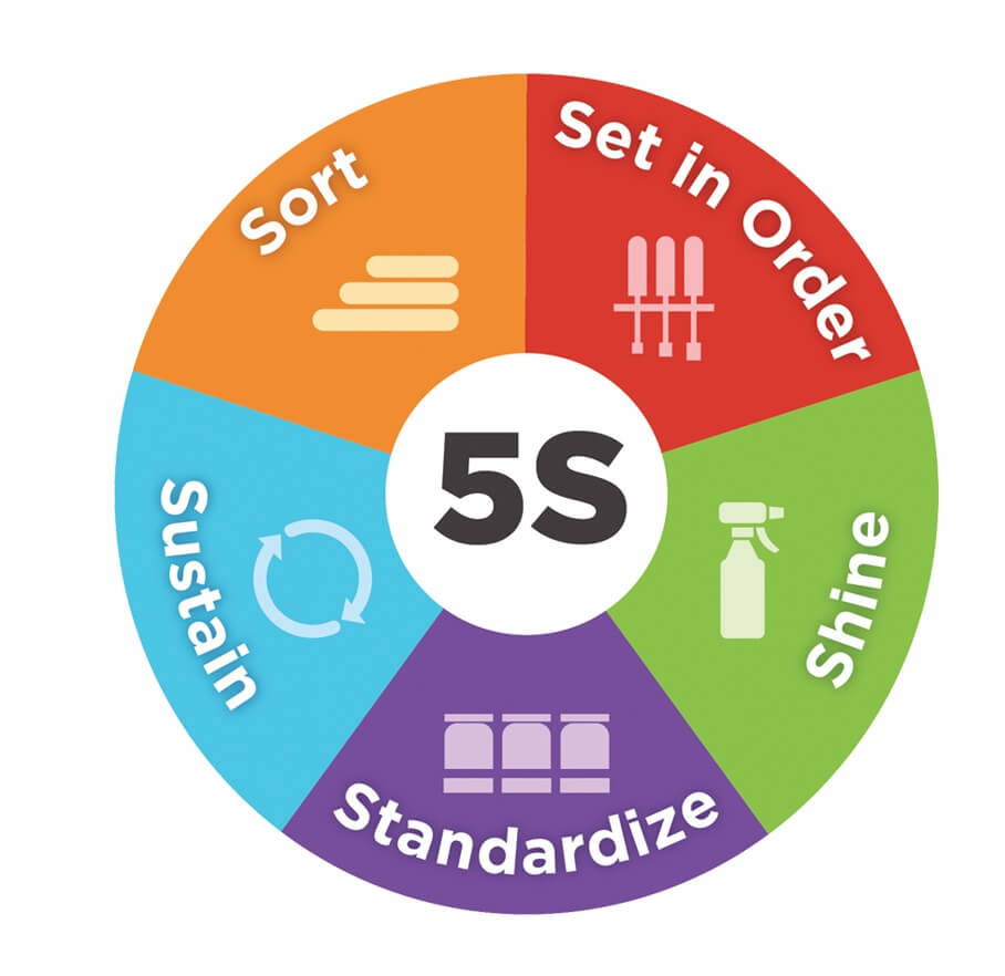5S Safety Practices