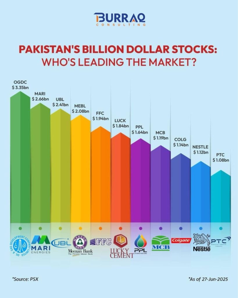 Billion Dollar Stock of Pakistan 2025