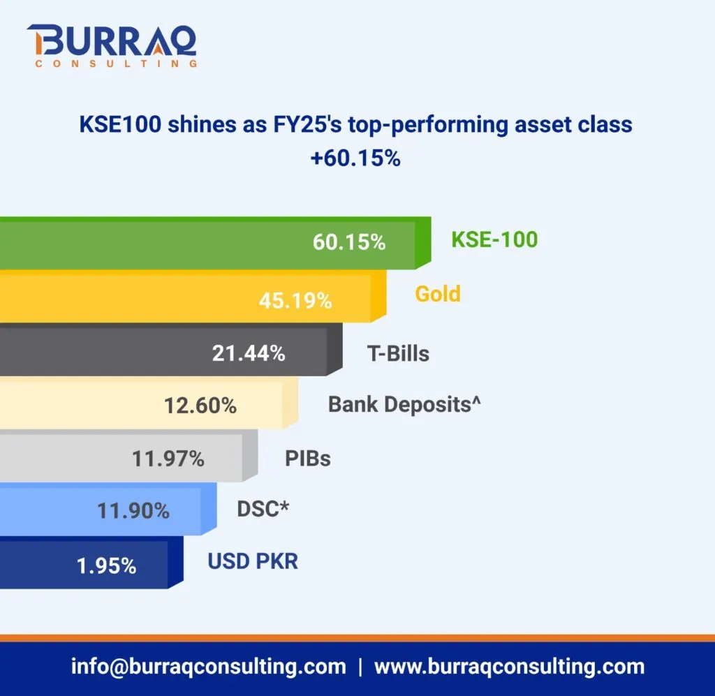 FY 25 Best Asset Class Performance