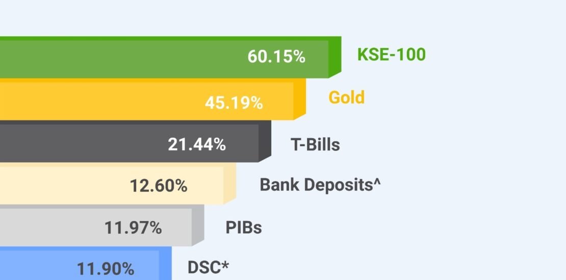FY 25 Best Asset Class Performance