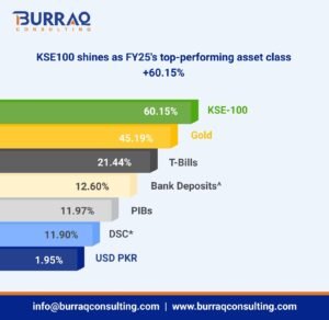 FY 25 Best Asset Class Performance