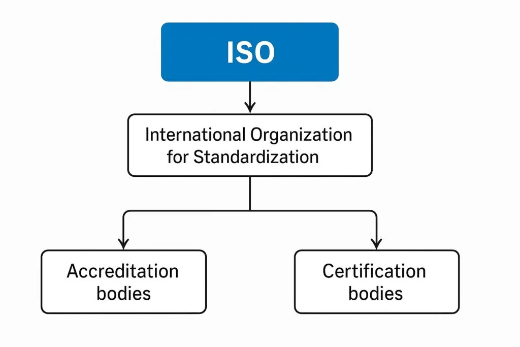 ISO vs IAF