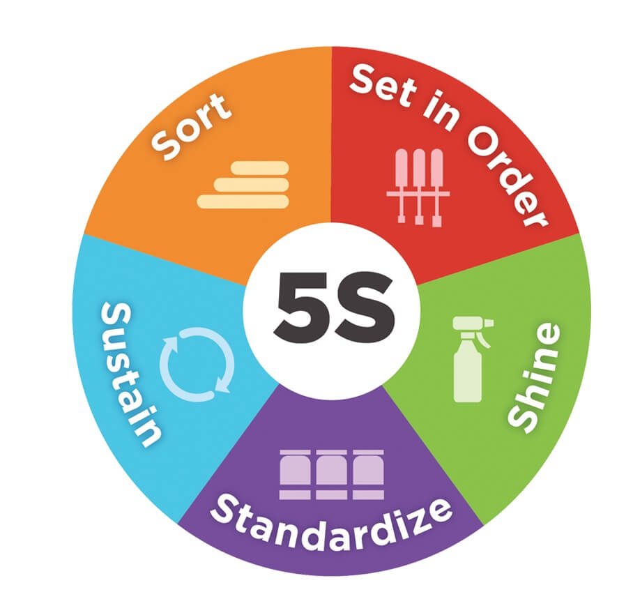 5S Safety Practices