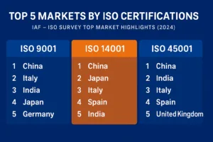 IAF ISO Survey for ISO Certifications