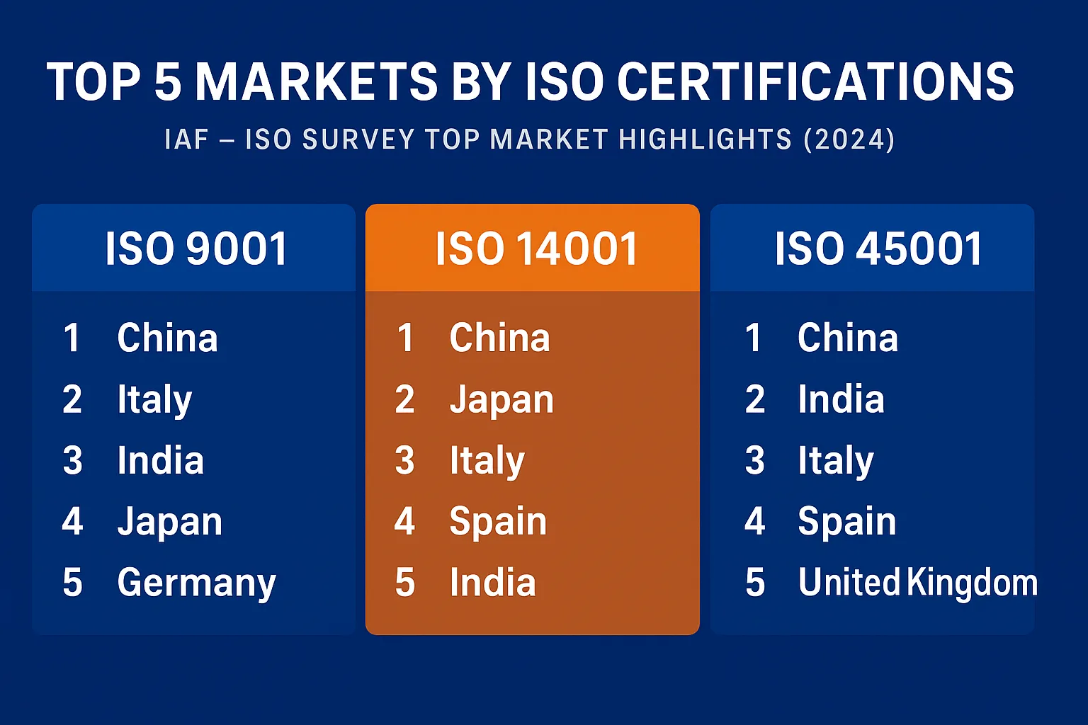 IAF ISO Survey for ISO Certifications